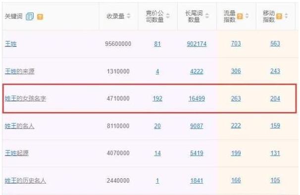 猜權重3的起名網有多少流量?關鍵詞布局分享一波